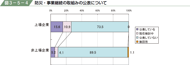 図３−５−４ 防災・事業継続の取組みの公表について