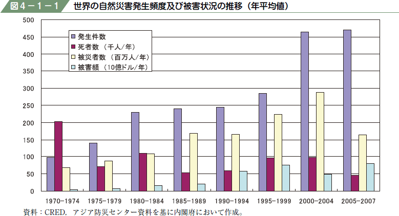 図４−１−１ 世界の自然災害発生頻度及び被害状況の推移（年平均値）