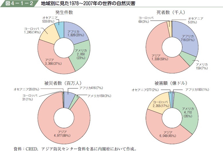 図４−１−２ 地域別に見た１９７８〜２００７年の世界の自然災害