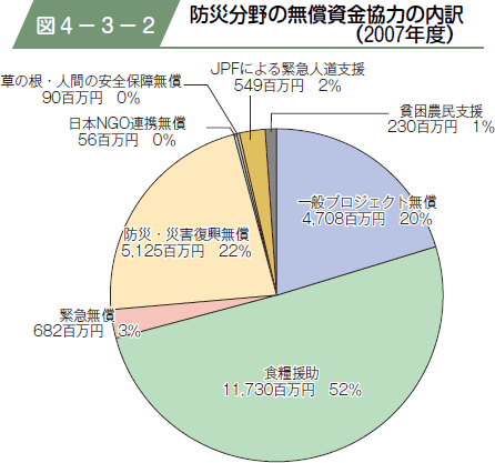 図４−３−２ 防災分野の無償資金協力の内訳（２００７年度）