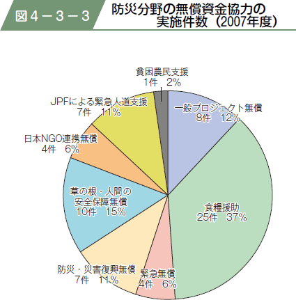 図４−３−３ 防災分野の無償資金協力の実施件数（２００７年度）