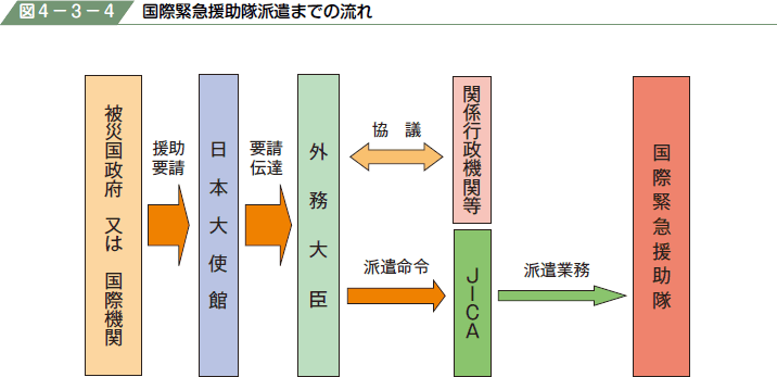 図４−３−４ 国際緊急援助隊派遣までの流れ