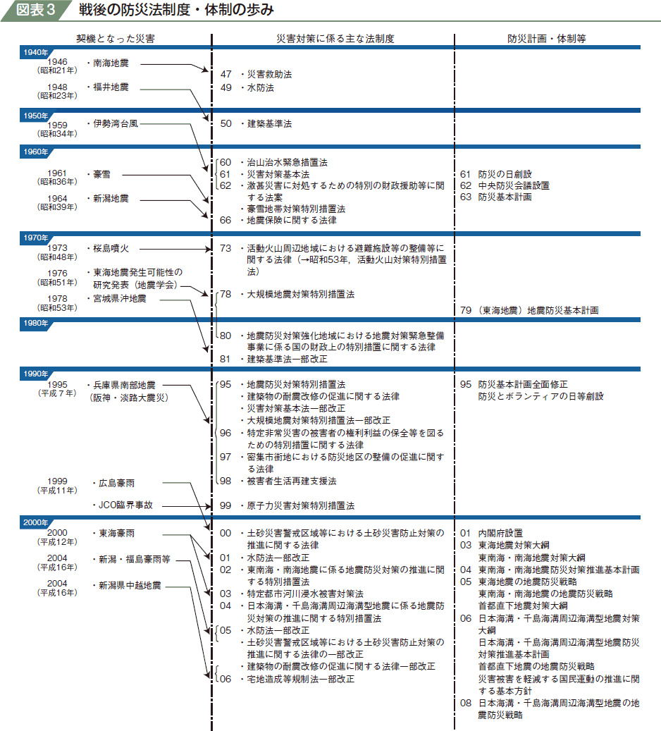 図表３　戦後の防災法制度・体制の歩み