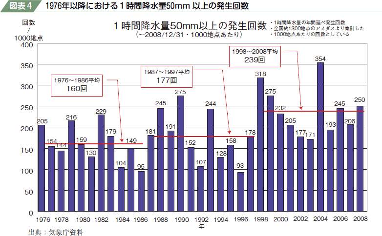 図表４　１９７６年以降における１時間降水量５０mm 以上の発生回数