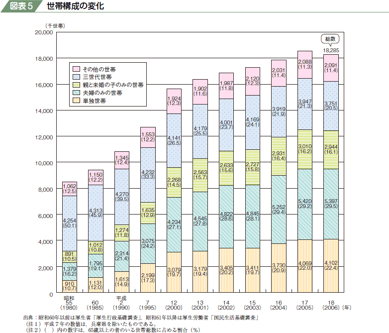 図表５　世帯構成の変化