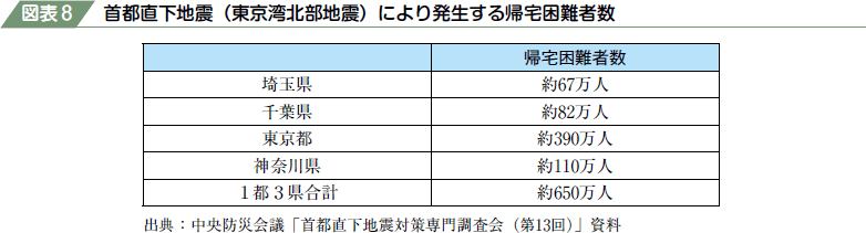 図表８　首都直下地震（東京湾北部地震）により発生する帰宅困難者数
