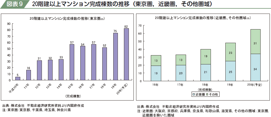 図表９　２０階建以上マンション完成棟数の推移（東京圏，近畿圏，その他圏域）