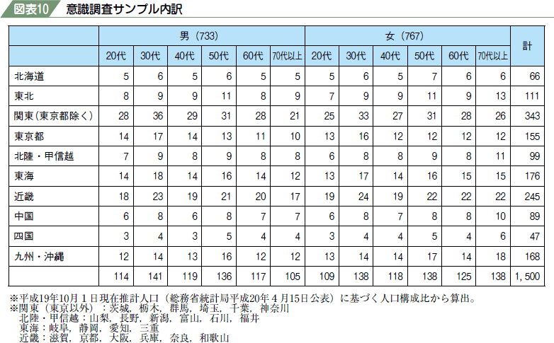 図表１０　意識調査サンプル内訳