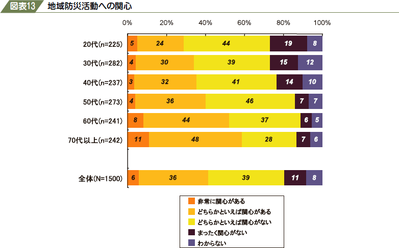 図表１３　地域防災活動への関心