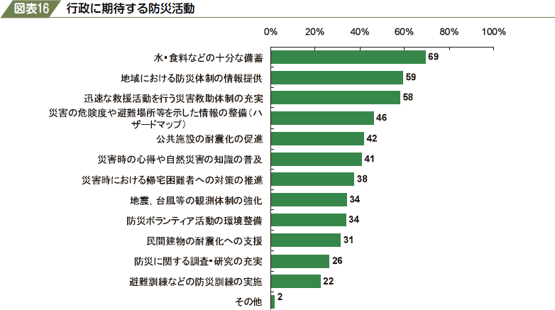 図表１６　行政に期待する防災活動