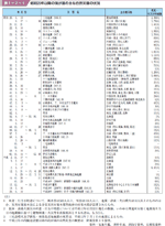 表１−２−１ 昭和２０年以降の我が国の主な自然災害の状況の表