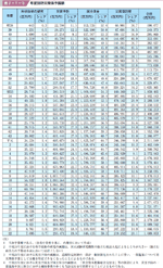 表２−１−３ 年度別防災関係予算額の表