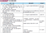 表２−２−２ 主な災害復旧事業の表