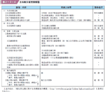 表２−２−６ 主な被災者支援措置の表