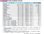 表２−３−１ 我が国の主な被害地震（明治以降）の表