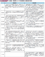 表２−３−４ 主な施設・構造物についての耐震基準と耐震改修の現状の表