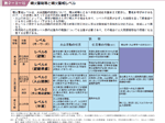 表２−３−１５ 噴火警報等と噴火警戒レベルの表