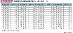 表３−３−１ 都道府県別自主防災組織活動カバー率（単位：％）の表