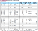 表４−１−１ ２００９年度に起こった主な自然災害の表