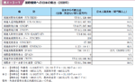 表４−３−１ 国際機関への日本の拠出（２００８年）の表