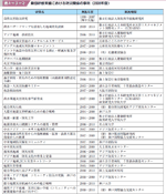 表４−３−２ 集団研修実績における防災関係の事例（２００８年度）の表