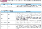 表４−３−５ 青年海外協力隊員（ＪＶ）及びシニア海外ボランティア（ＳＶ）派遣事業における防災関係の事例（２００８年度）の表