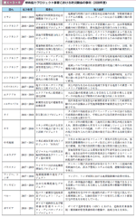 表４−３−６　技術協力プロジェクト事業における防災関係の事例（２００８年度）の表