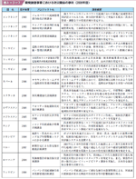 表４−３−７ 開発調査事業における防災関係の事例（２００８年度）の表