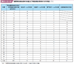 表４−３−８ 国際緊急援助隊の派遣及び緊急援助物資供与の実績（１）の表