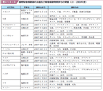 表４−３−９ 国際緊急援助隊の派遣及び緊急援助物資供与の実績（２）（２００９年度）の表