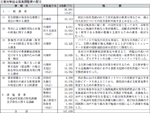 災害対策総合推進調整費の配分の表