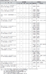 局地激甚災害指定基準によるもの（局激）の表