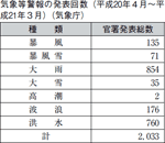 気象等警報の発表回数（平成２０年４月〜平成２１年３月）（気象庁）の表