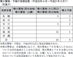 噴火警報・予報の発表回数（平成２０年４月〜平成２１年３月 ※ ）（気象庁）の表