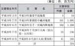 （株）日本政策金融公庫の融資の表