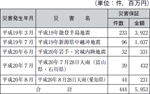 信用保証協会による信用保証の特例措置の表