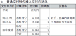 ｃ　普通交付税の繰上交付の状況の表