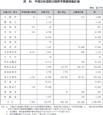 資料　平成２２年度防災関係予算額等集計表