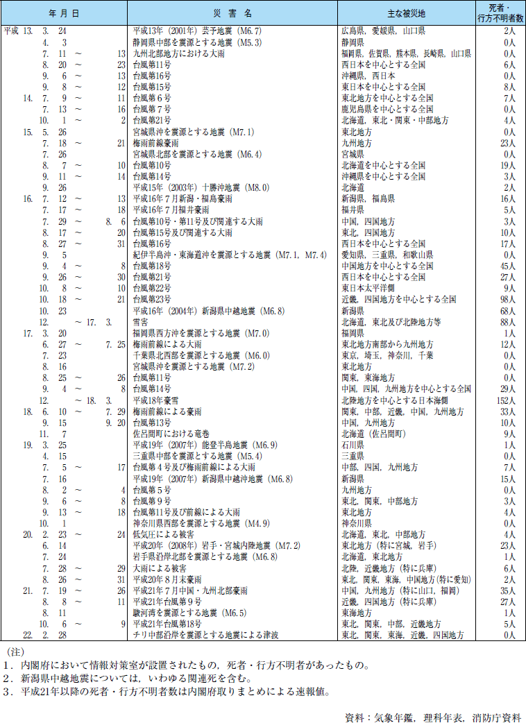 附属資料１　近年の我が国の主な自然災害の表