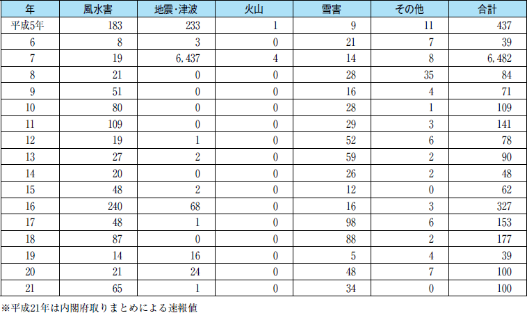 附属資料２　自然災害による死者・行方不明者内訳の表