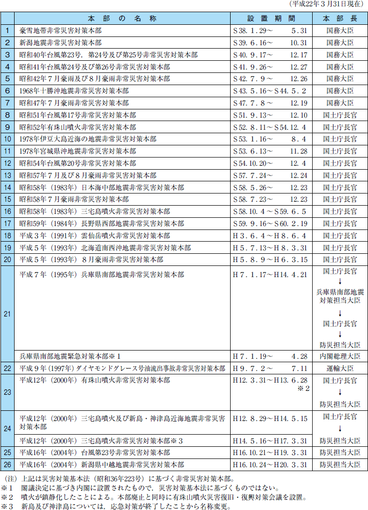 附属資料６　非常災害対策本部の設置状況の表