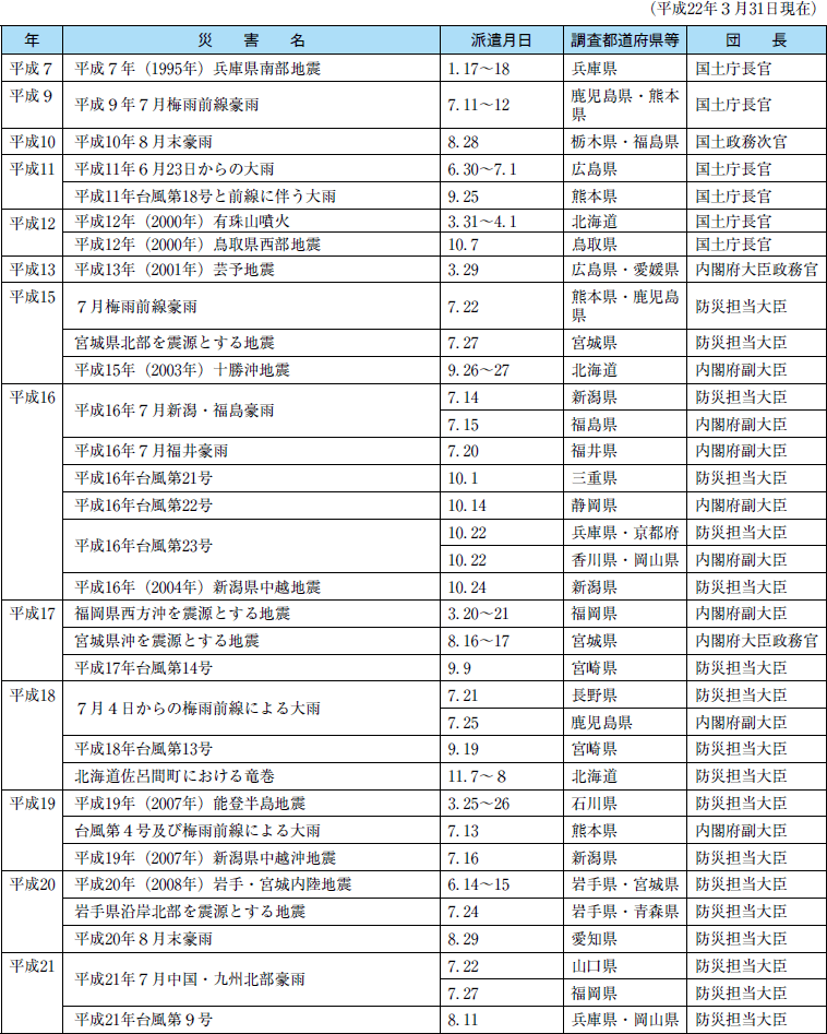 附属資料７　政府調査団の派遣状況（阪神・淡路大震災以降）の表