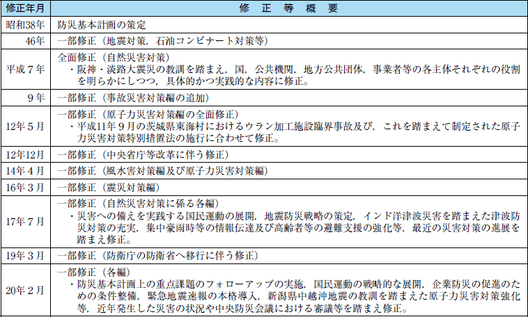 附属資料８　防災基本計画の修正履歴の表