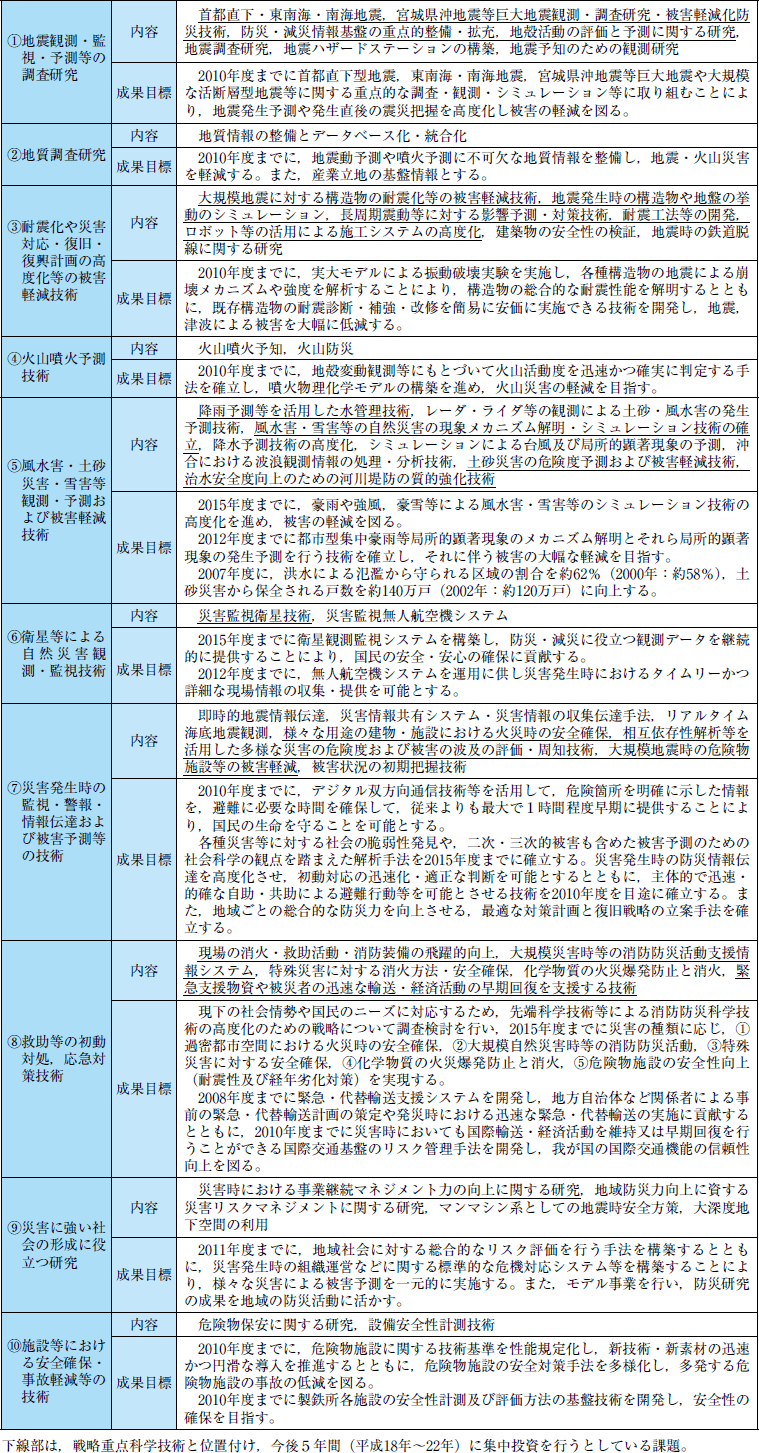 附属資料９　防災に関する重要な研究開発課題及び成果目標の表