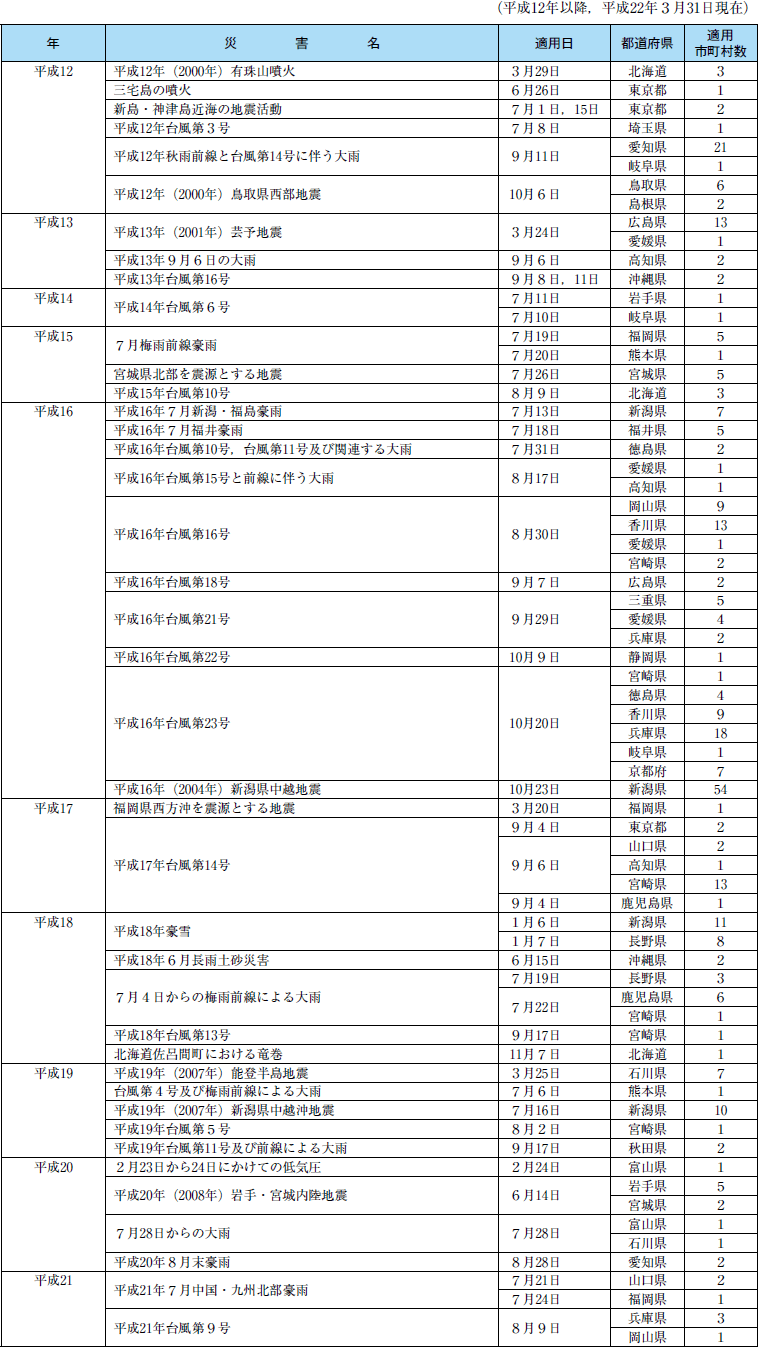 附属資料１２　災害救助法の適用実績の表