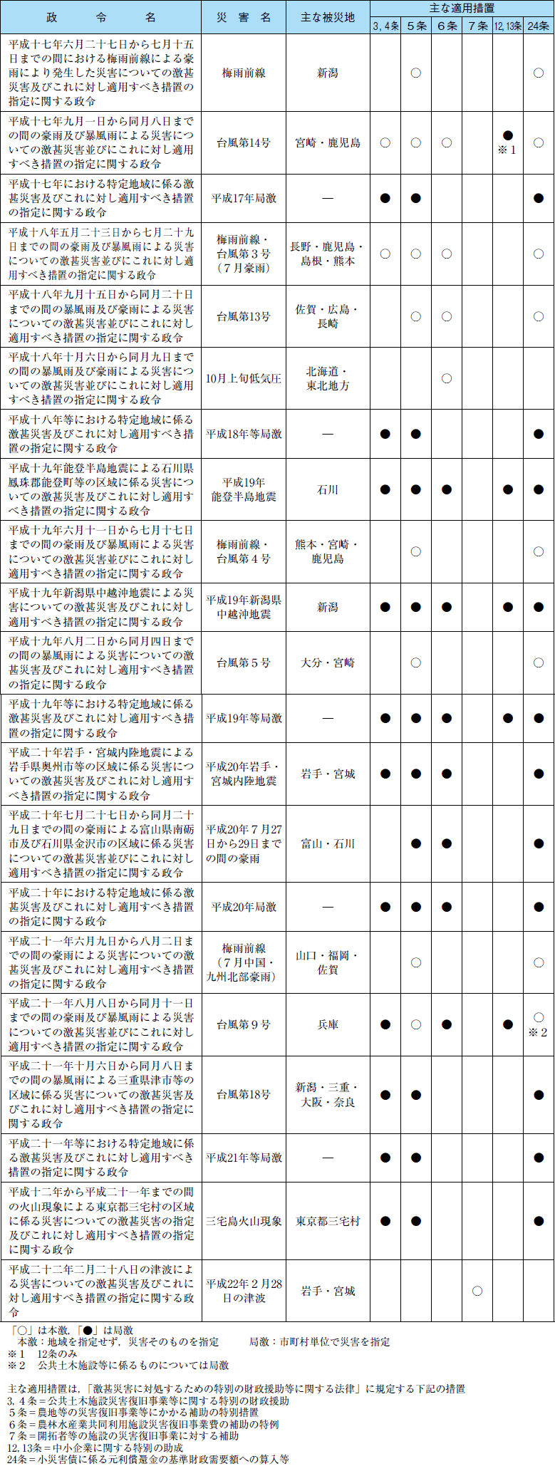 附属資料１３　過去５年の激甚災害の適用実績の表