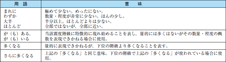 附属資料１５　気象庁震度階級関連解説表の表１