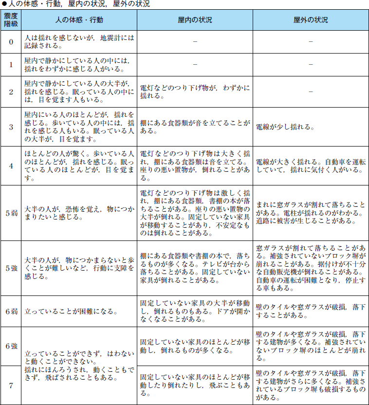 附属資料１５　気象庁震度階級関連解説表の表２