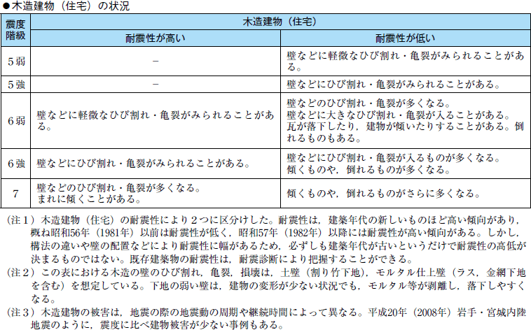 附属資料１５　気象庁震度階級関連解説表の表３