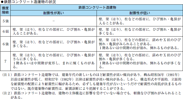 附属資料１５　気象庁震度階級関連解説表の表４